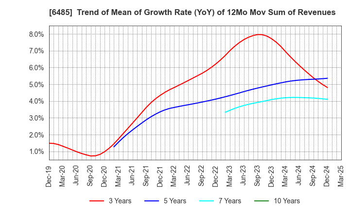 6485 MAEZAWA KYUSO INDUSTRIES CO.,LTD.: Trend of Mean of Growth Rate (YoY) of 12Mo Mov Sum of Revenues