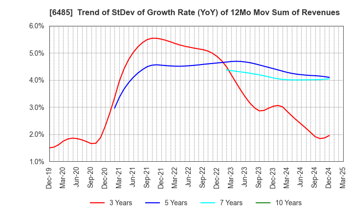 6485 MAEZAWA KYUSO INDUSTRIES CO.,LTD.: Trend of StDev of Growth Rate (YoY) of 12Mo Mov Sum of Revenues