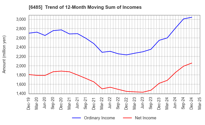 6485 MAEZAWA KYUSO INDUSTRIES CO.,LTD.: Trend of 12-Month Moving Sum of Incomes