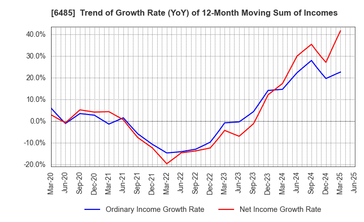 6485 MAEZAWA KYUSO INDUSTRIES CO.,LTD.: Trend of Growth Rate (YoY) of 12-Month Moving Sum of Incomes