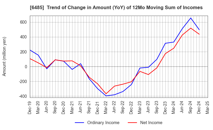 6485 MAEZAWA KYUSO INDUSTRIES CO.,LTD.: Trend of Change in Amount (YoY) of 12Mo Moving Sum of Incomes