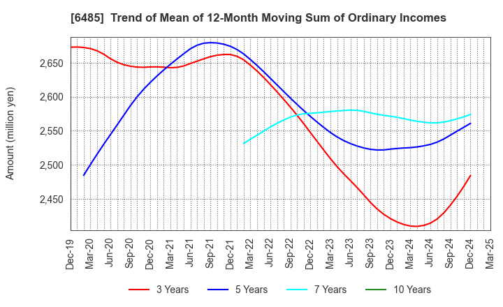 6485 MAEZAWA KYUSO INDUSTRIES CO.,LTD.: Trend of Mean of 12-Month Moving Sum of Ordinary Incomes
