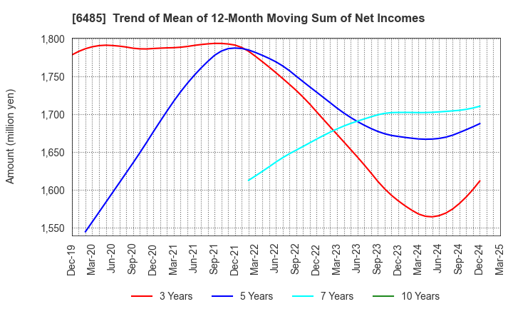 6485 MAEZAWA KYUSO INDUSTRIES CO.,LTD.: Trend of Mean of 12-Month Moving Sum of Net Incomes