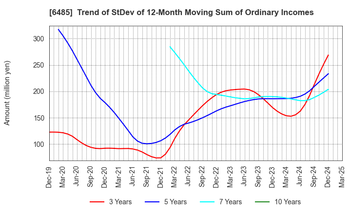 6485 MAEZAWA KYUSO INDUSTRIES CO.,LTD.: Trend of StDev of 12-Month Moving Sum of Ordinary Incomes