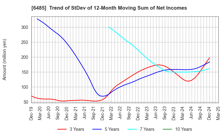 6485 MAEZAWA KYUSO INDUSTRIES CO.,LTD.: Trend of StDev of 12-Month Moving Sum of Net Incomes