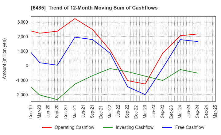 6485 MAEZAWA KYUSO INDUSTRIES CO.,LTD.: Trend of 12-Month Moving Sum of Cashflows