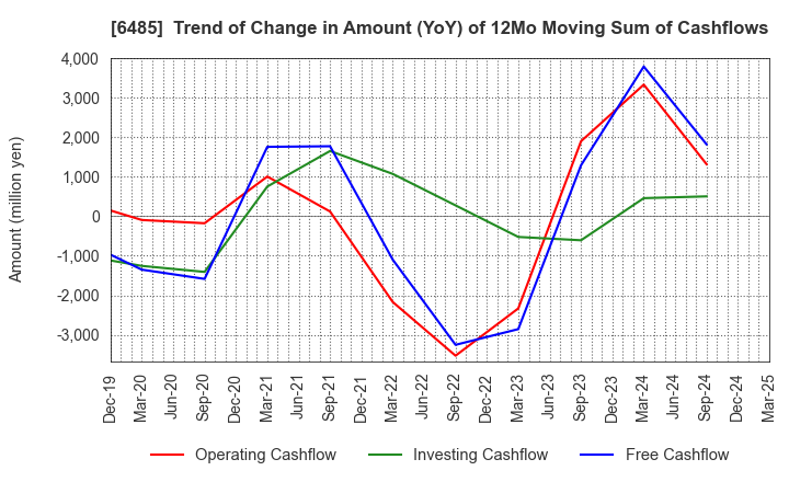 6485 MAEZAWA KYUSO INDUSTRIES CO.,LTD.: Trend of Change in Amount (YoY) of 12Mo Moving Sum of Cashflows