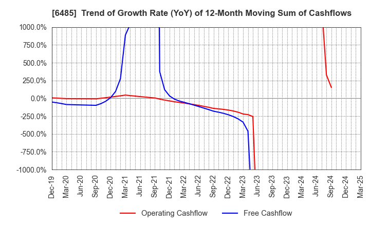 6485 MAEZAWA KYUSO INDUSTRIES CO.,LTD.: Trend of Growth Rate (YoY) of 12-Month Moving Sum of Cashflows