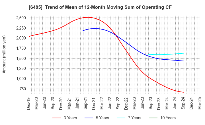 6485 MAEZAWA KYUSO INDUSTRIES CO.,LTD.: Trend of Mean of 12-Month Moving Sum of Operating CF