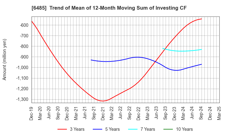 6485 MAEZAWA KYUSO INDUSTRIES CO.,LTD.: Trend of Mean of 12-Month Moving Sum of Investing CF