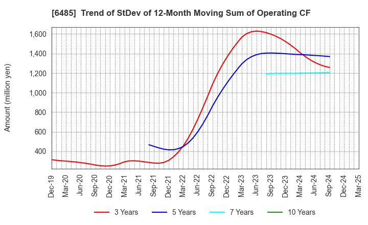 6485 MAEZAWA KYUSO INDUSTRIES CO.,LTD.: Trend of StDev of 12-Month Moving Sum of Operating CF