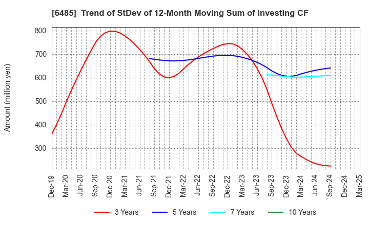 6485 MAEZAWA KYUSO INDUSTRIES CO.,LTD.: Trend of StDev of 12-Month Moving Sum of Investing CF