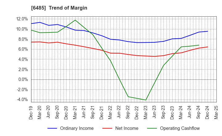 6485 MAEZAWA KYUSO INDUSTRIES CO.,LTD.: Trend of Margin
