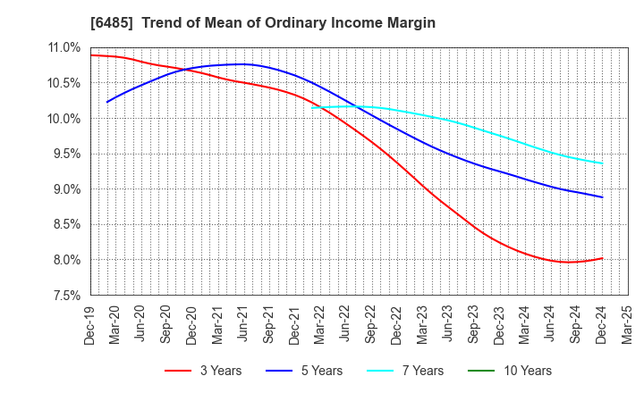 6485 MAEZAWA KYUSO INDUSTRIES CO.,LTD.: Trend of Mean of Ordinary Income Margin