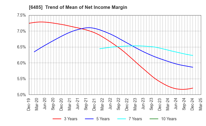 6485 MAEZAWA KYUSO INDUSTRIES CO.,LTD.: Trend of Mean of Net Income Margin