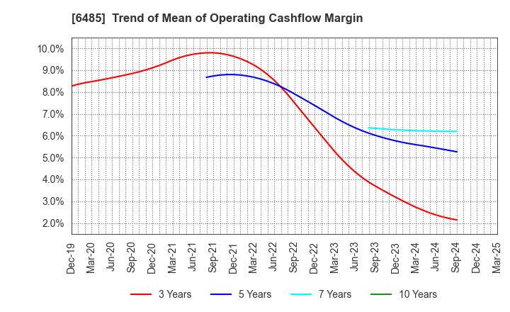 6485 MAEZAWA KYUSO INDUSTRIES CO.,LTD.: Trend of Mean of Operating Cashflow Margin