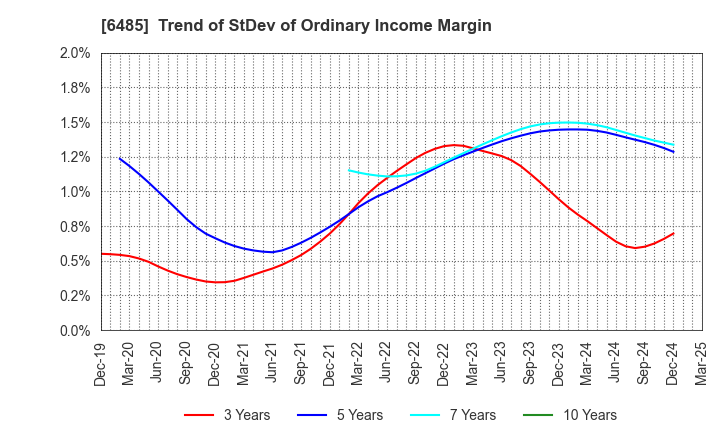 6485 MAEZAWA KYUSO INDUSTRIES CO.,LTD.: Trend of StDev of Ordinary Income Margin