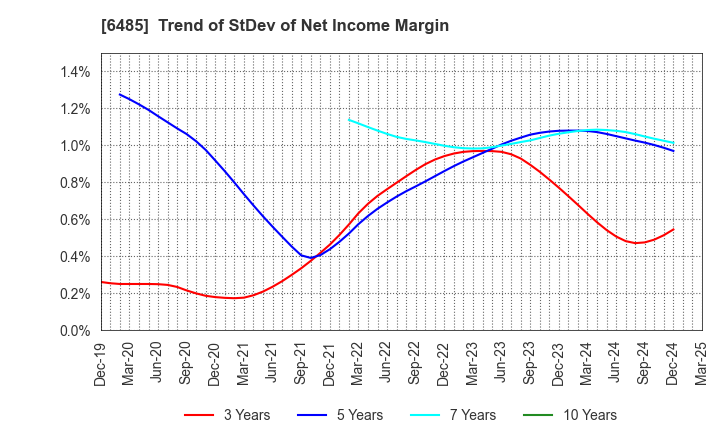 6485 MAEZAWA KYUSO INDUSTRIES CO.,LTD.: Trend of StDev of Net Income Margin