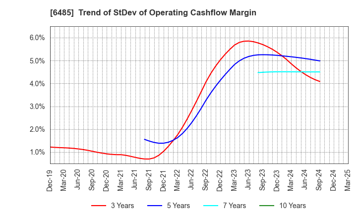 6485 MAEZAWA KYUSO INDUSTRIES CO.,LTD.: Trend of StDev of Operating Cashflow Margin