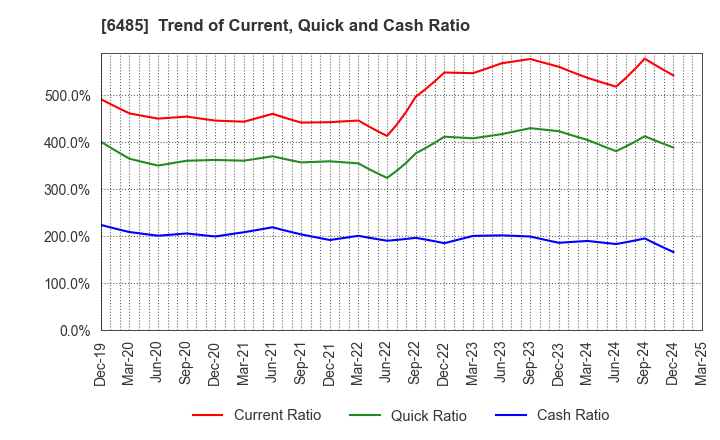 6485 MAEZAWA KYUSO INDUSTRIES CO.,LTD.: Trend of Current, Quick and Cash Ratio