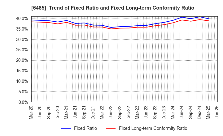6485 MAEZAWA KYUSO INDUSTRIES CO.,LTD.: Trend of Fixed Ratio and Fixed Long-term Conformity Ratio