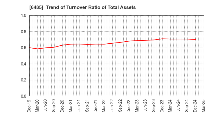 6485 MAEZAWA KYUSO INDUSTRIES CO.,LTD.: Trend of Turnover Ratio of Total Assets