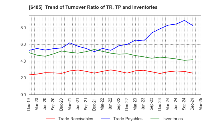 6485 MAEZAWA KYUSO INDUSTRIES CO.,LTD.: Trend of Turnover Ratio of TR, TP and Inventories