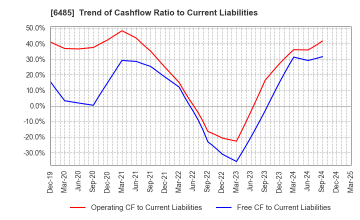 6485 MAEZAWA KYUSO INDUSTRIES CO.,LTD.: Trend of Cashflow Ratio to Current Liabilities