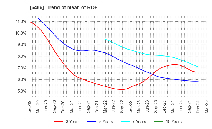6486 EAGLE INDUSTRY CO.,LTD.: Trend of Mean of ROE