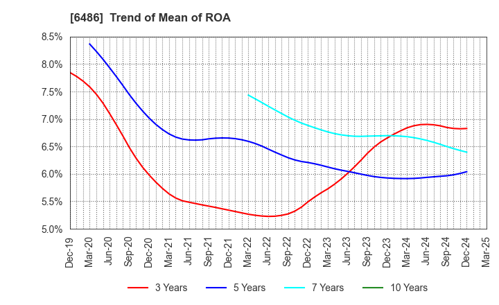 6486 EAGLE INDUSTRY CO.,LTD.: Trend of Mean of ROA