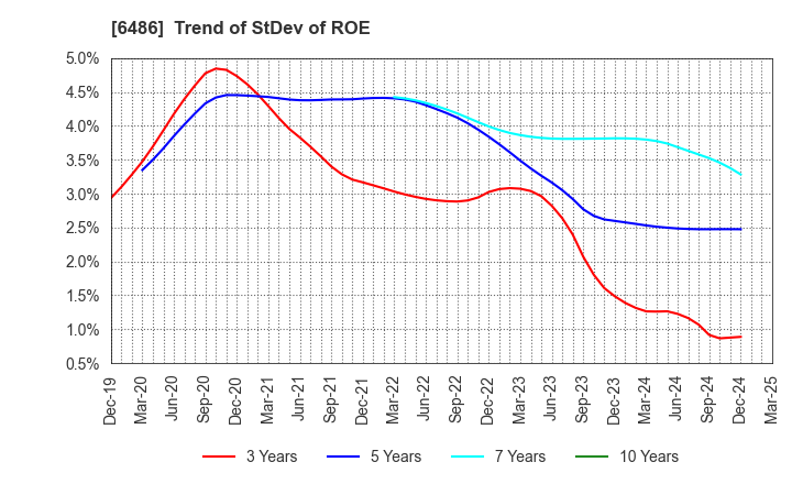 6486 EAGLE INDUSTRY CO.,LTD.: Trend of StDev of ROE