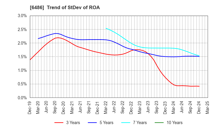6486 EAGLE INDUSTRY CO.,LTD.: Trend of StDev of ROA