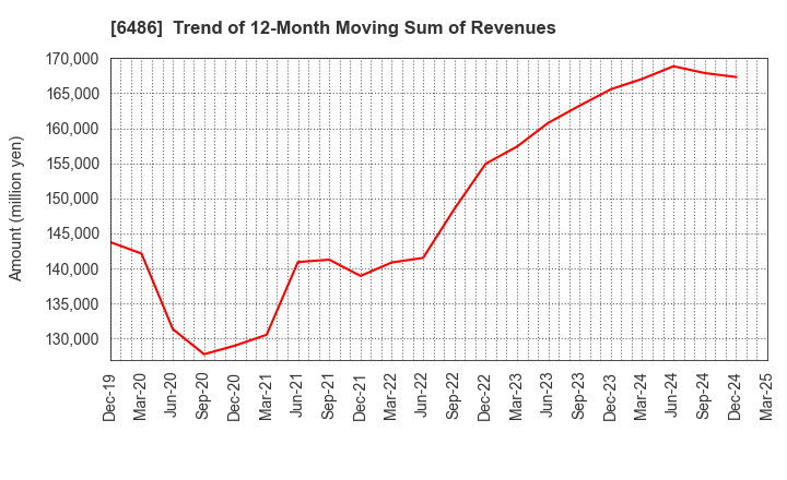 6486 EAGLE INDUSTRY CO.,LTD.: Trend of 12-Month Moving Sum of Revenues