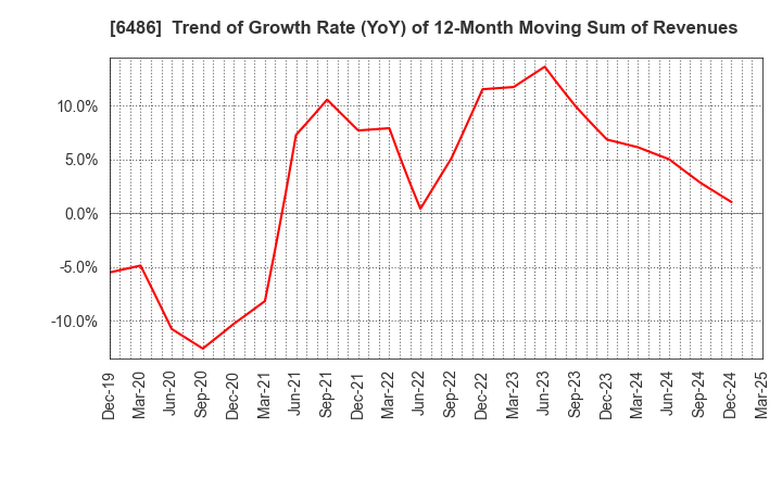 6486 EAGLE INDUSTRY CO.,LTD.: Trend of Growth Rate (YoY) of 12-Month Moving Sum of Revenues