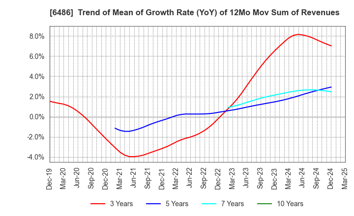 6486 EAGLE INDUSTRY CO.,LTD.: Trend of Mean of Growth Rate (YoY) of 12Mo Mov Sum of Revenues