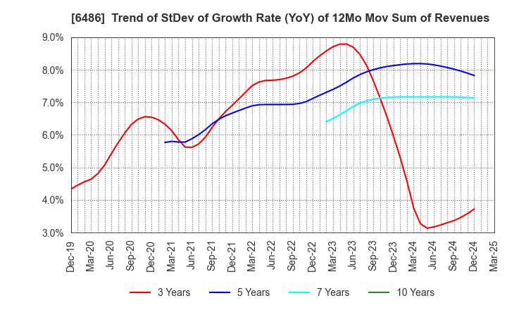 6486 EAGLE INDUSTRY CO.,LTD.: Trend of StDev of Growth Rate (YoY) of 12Mo Mov Sum of Revenues