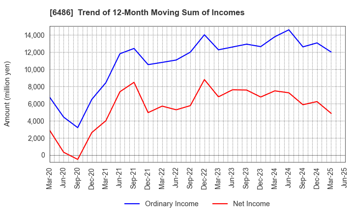6486 EAGLE INDUSTRY CO.,LTD.: Trend of 12-Month Moving Sum of Incomes