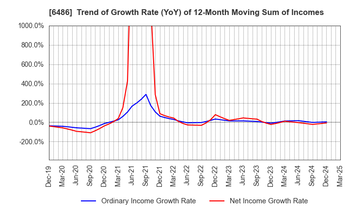 6486 EAGLE INDUSTRY CO.,LTD.: Trend of Growth Rate (YoY) of 12-Month Moving Sum of Incomes
