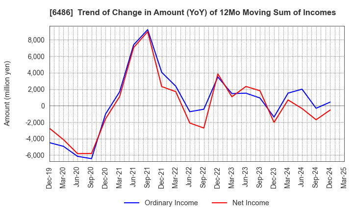 6486 EAGLE INDUSTRY CO.,LTD.: Trend of Change in Amount (YoY) of 12Mo Moving Sum of Incomes