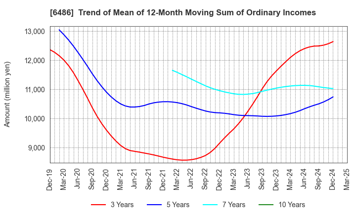 6486 EAGLE INDUSTRY CO.,LTD.: Trend of Mean of 12-Month Moving Sum of Ordinary Incomes