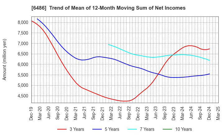 6486 EAGLE INDUSTRY CO.,LTD.: Trend of Mean of 12-Month Moving Sum of Net Incomes