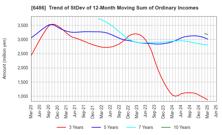 6486 EAGLE INDUSTRY CO.,LTD.: Trend of StDev of 12-Month Moving Sum of Ordinary Incomes
