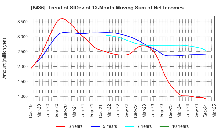 6486 EAGLE INDUSTRY CO.,LTD.: Trend of StDev of 12-Month Moving Sum of Net Incomes