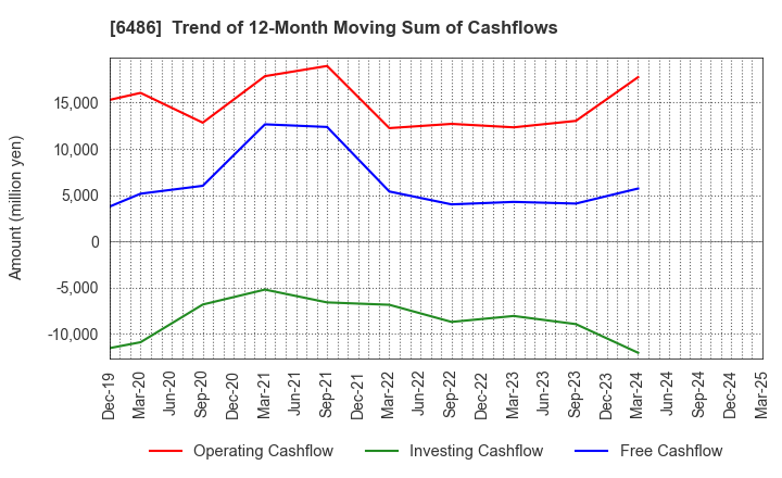 6486 EAGLE INDUSTRY CO.,LTD.: Trend of 12-Month Moving Sum of Cashflows
