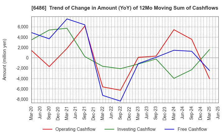 6486 EAGLE INDUSTRY CO.,LTD.: Trend of Change in Amount (YoY) of 12Mo Moving Sum of Cashflows