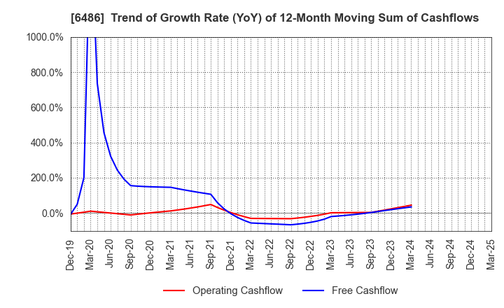 6486 EAGLE INDUSTRY CO.,LTD.: Trend of Growth Rate (YoY) of 12-Month Moving Sum of Cashflows