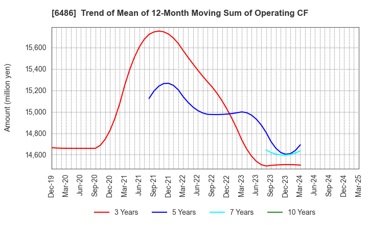 6486 EAGLE INDUSTRY CO.,LTD.: Trend of Mean of 12-Month Moving Sum of Operating CF