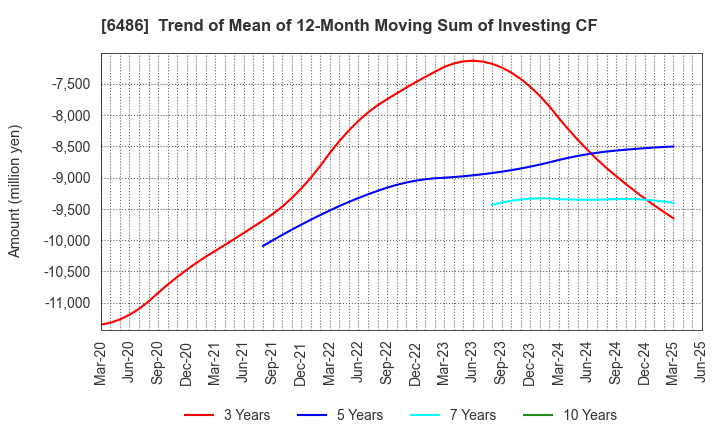 6486 EAGLE INDUSTRY CO.,LTD.: Trend of Mean of 12-Month Moving Sum of Investing CF