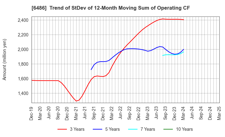 6486 EAGLE INDUSTRY CO.,LTD.: Trend of StDev of 12-Month Moving Sum of Operating CF
