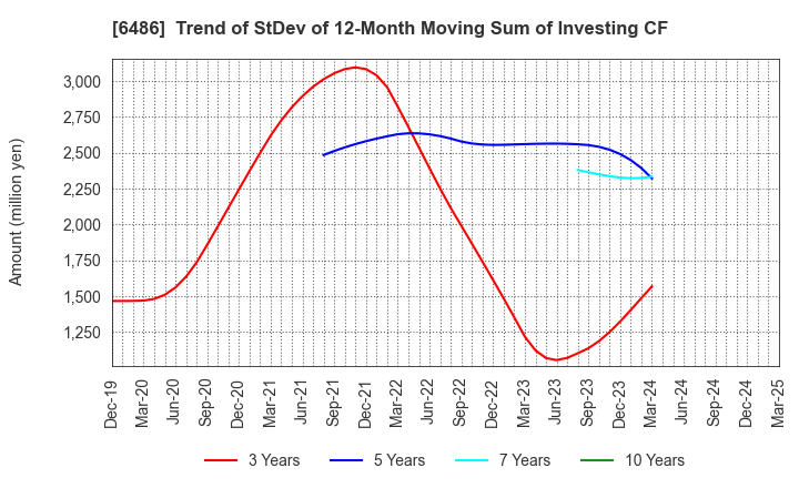 6486 EAGLE INDUSTRY CO.,LTD.: Trend of StDev of 12-Month Moving Sum of Investing CF